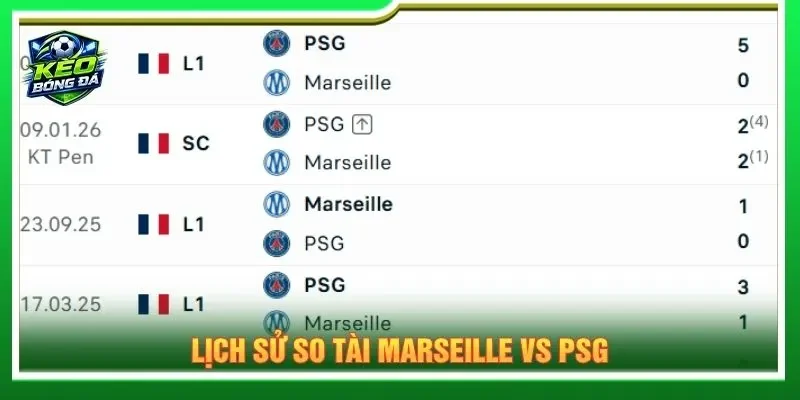 Lịch sử so tài Marseille vs PSG