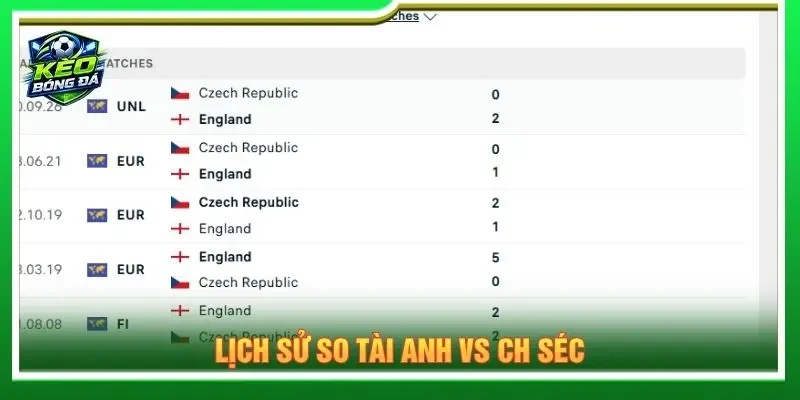 Lịch sử so tài Anh vs CH Séc